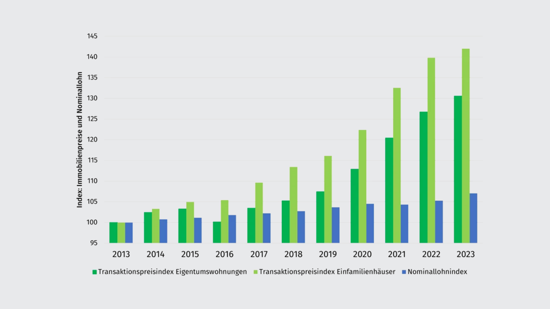 immobilienpreisentwicklung-de
