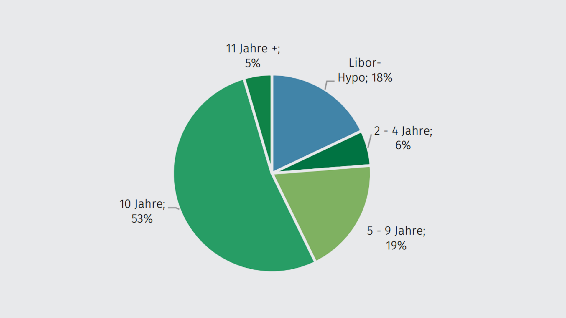 hypothekarprodukte-de