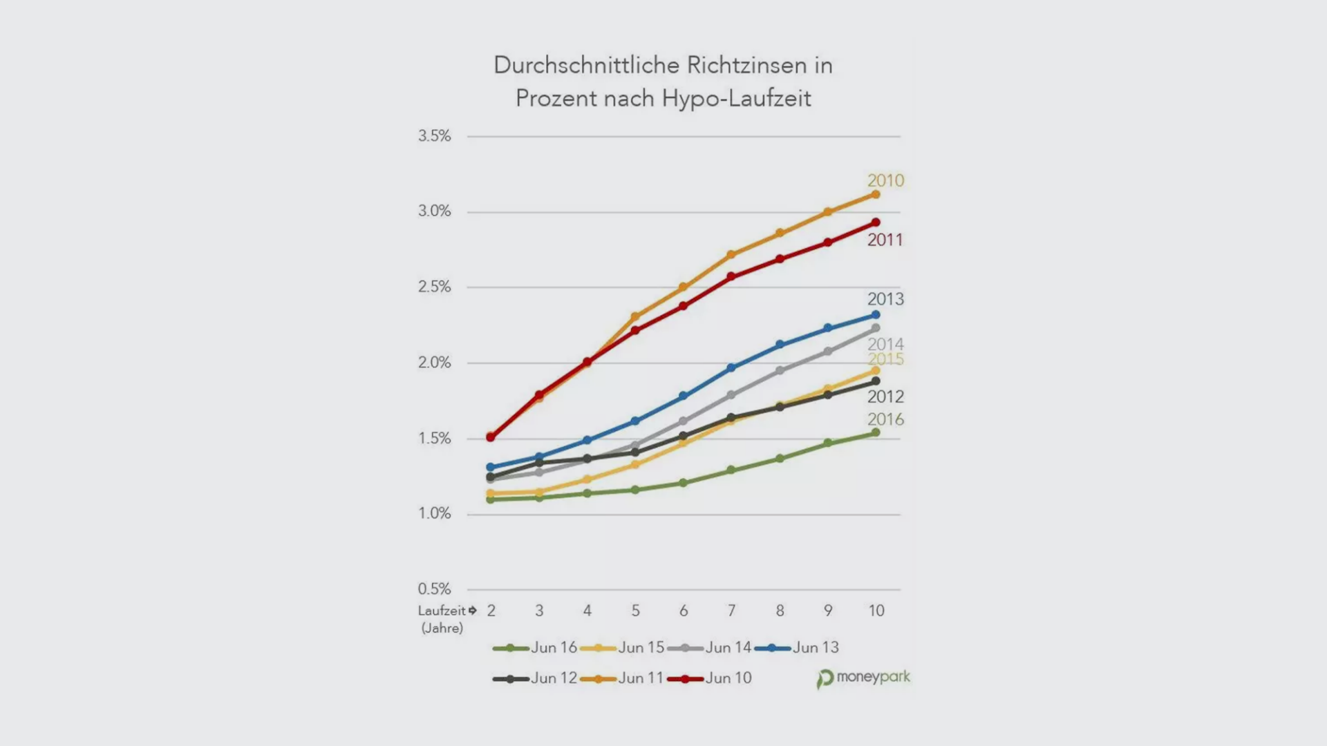 richtzinsen-de