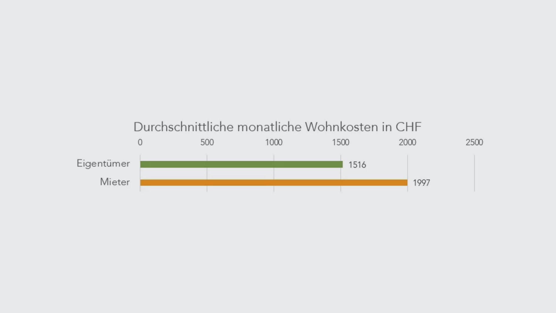 monatliche-wohnkosten-de