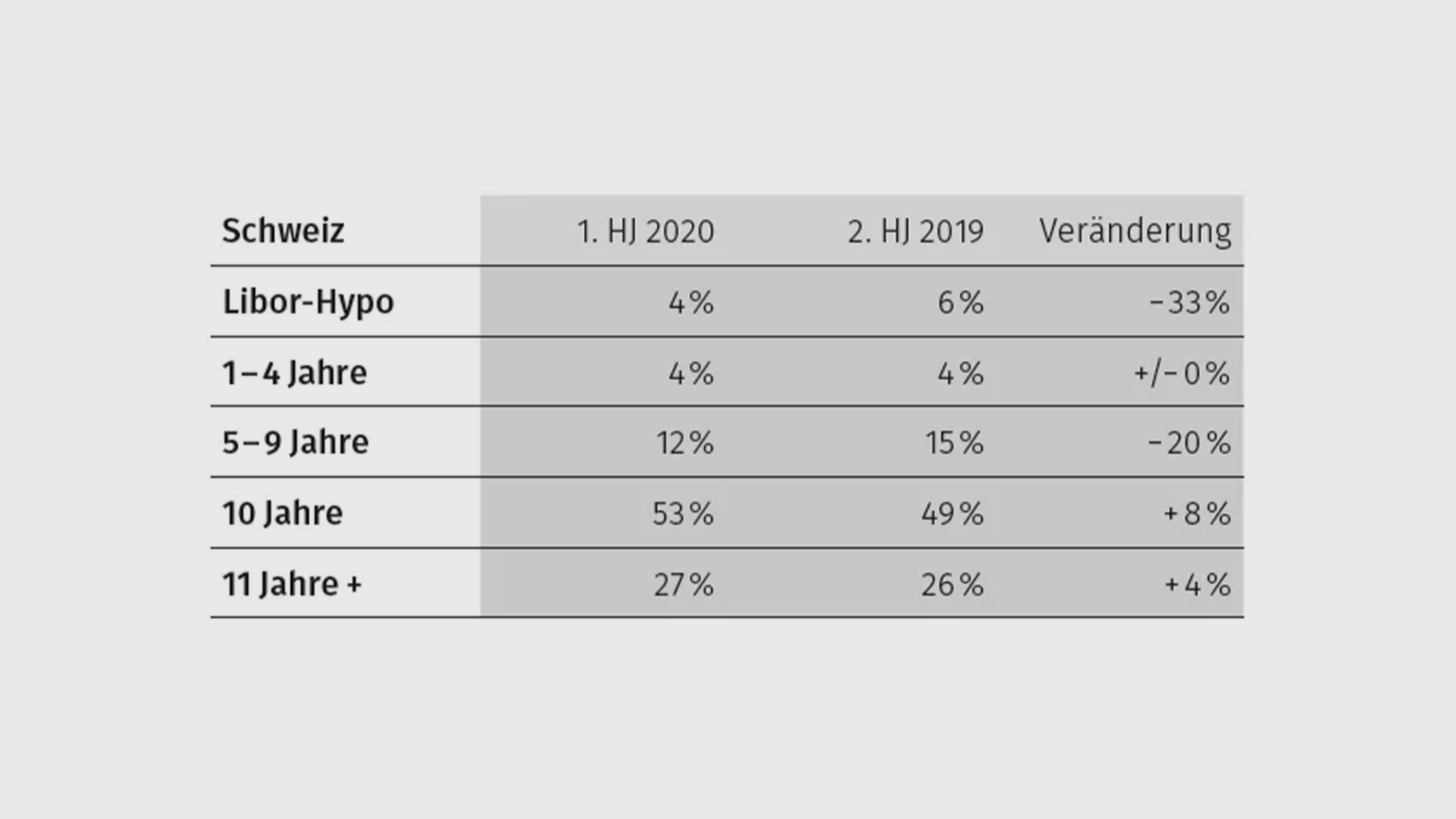 hypotheken-2020-de