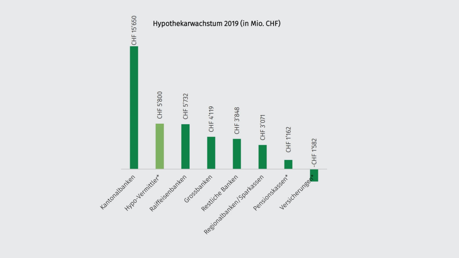 hypothekarwachstum-2019-de