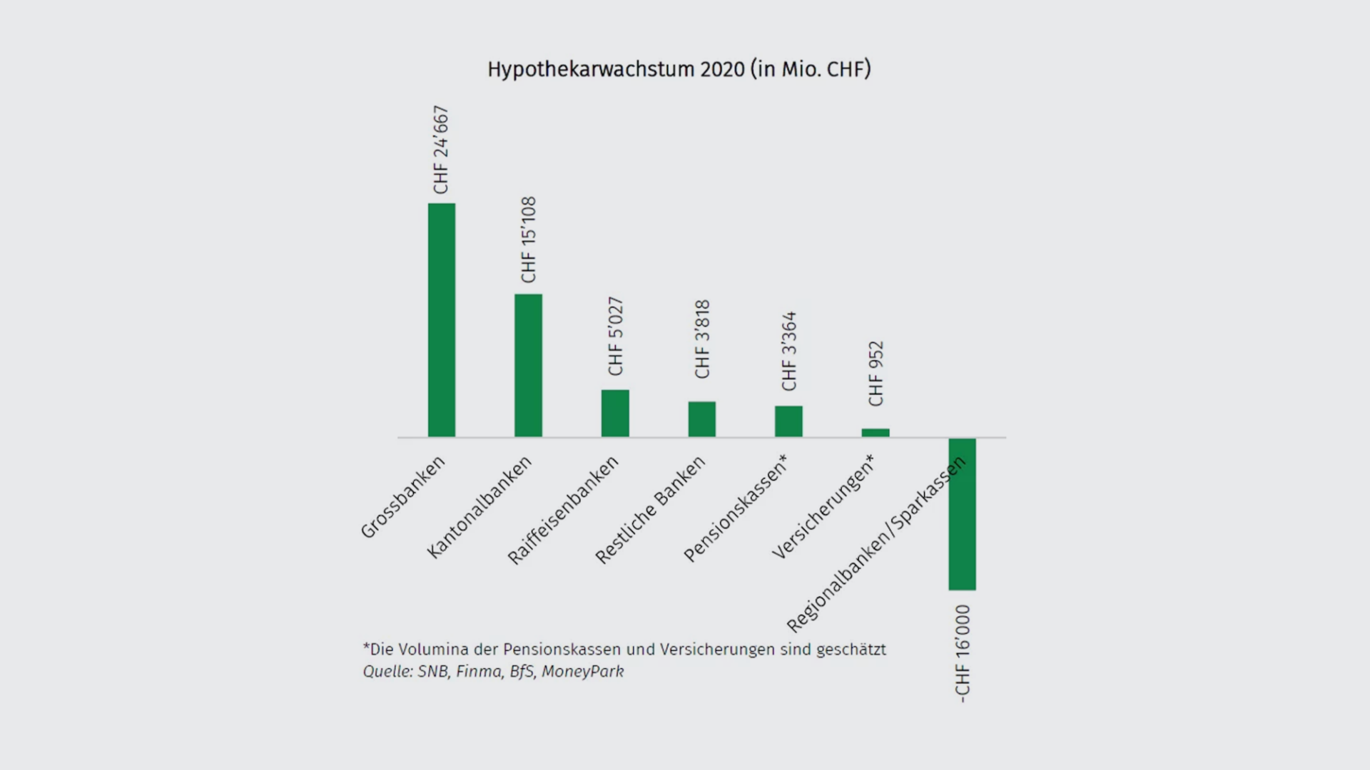 hypothekarwachstum-2020-de