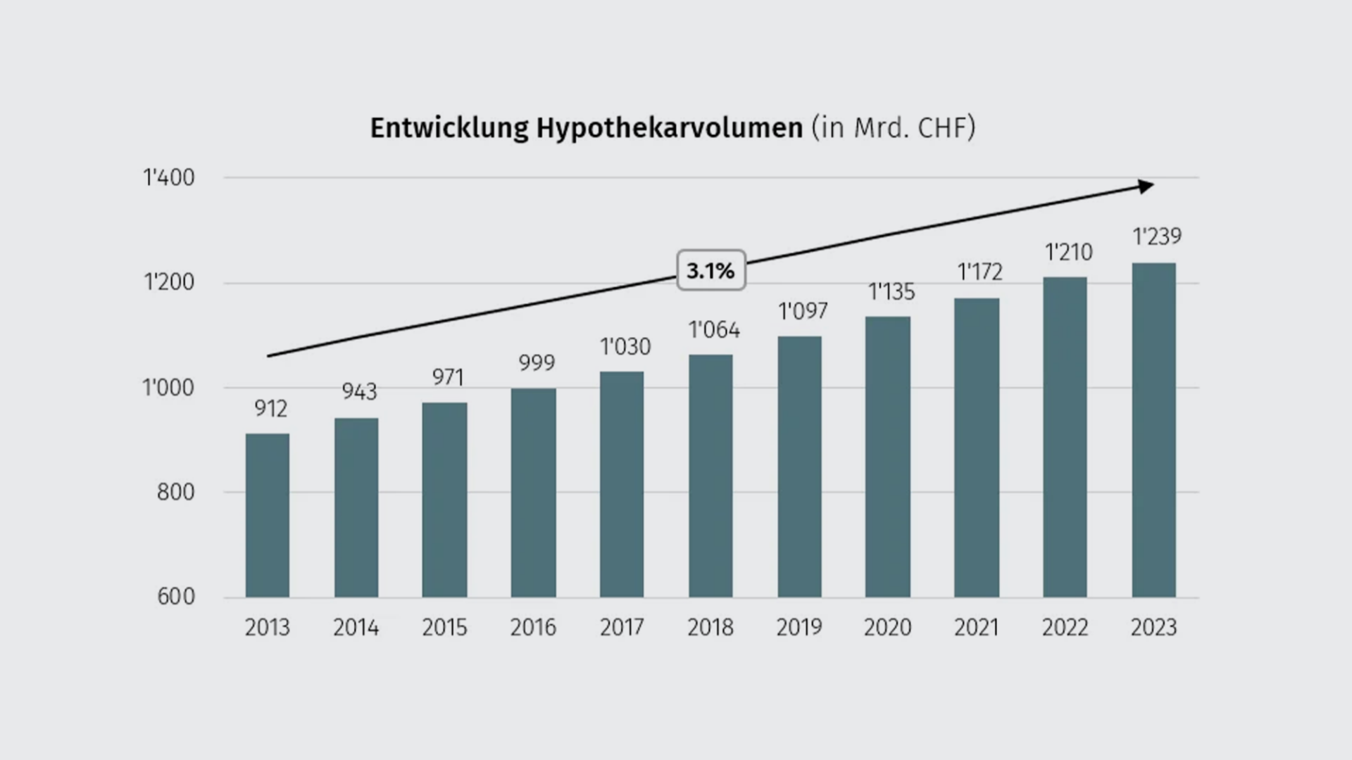 hypothekarvolumen-de