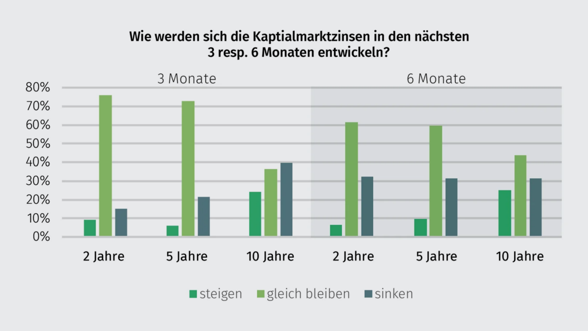 kapitalmarktzinsen-snb