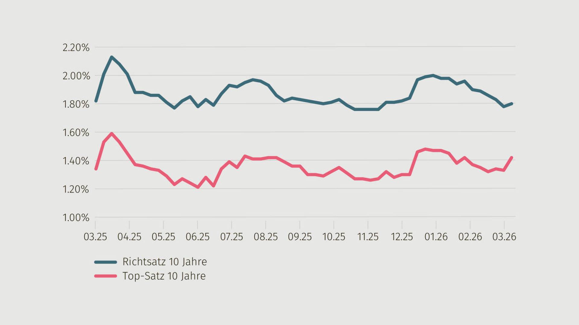 richtsatz-festhypothek-03-2026-de