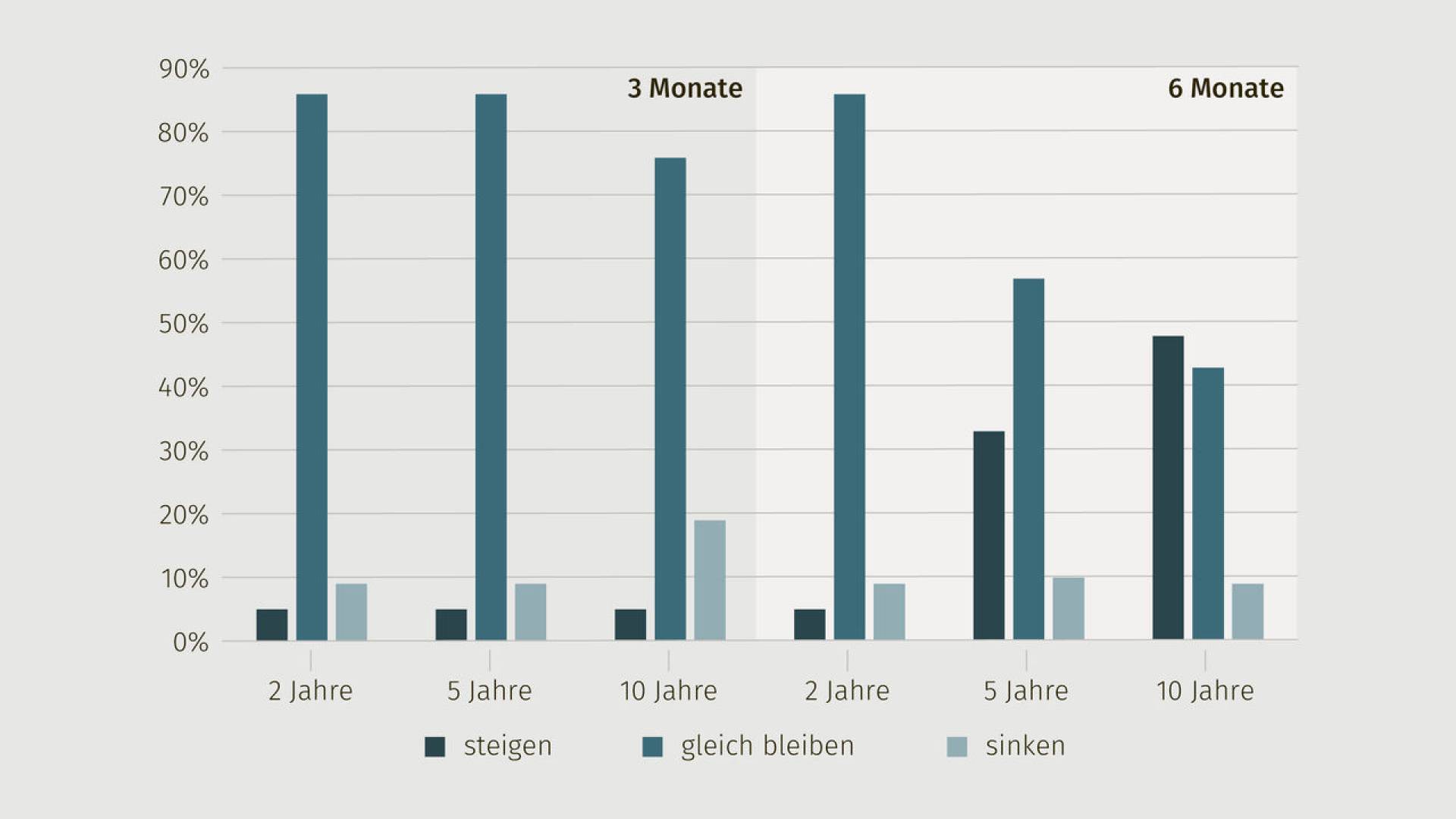 kaitalmarktzinsen-03-2026-de