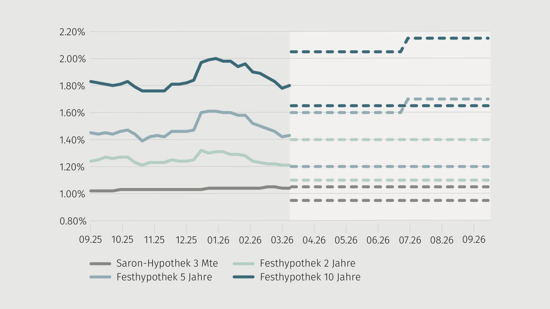 prognostizierte-richtsätze-03-2026-de