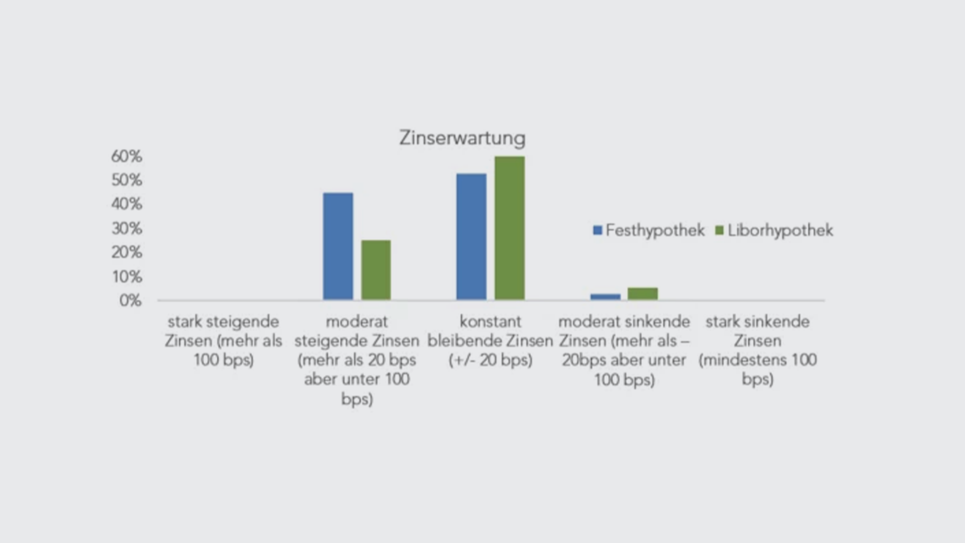 zinserwartung-de