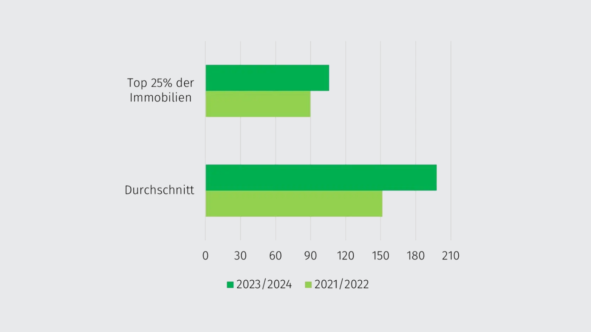 verkaufsdauer