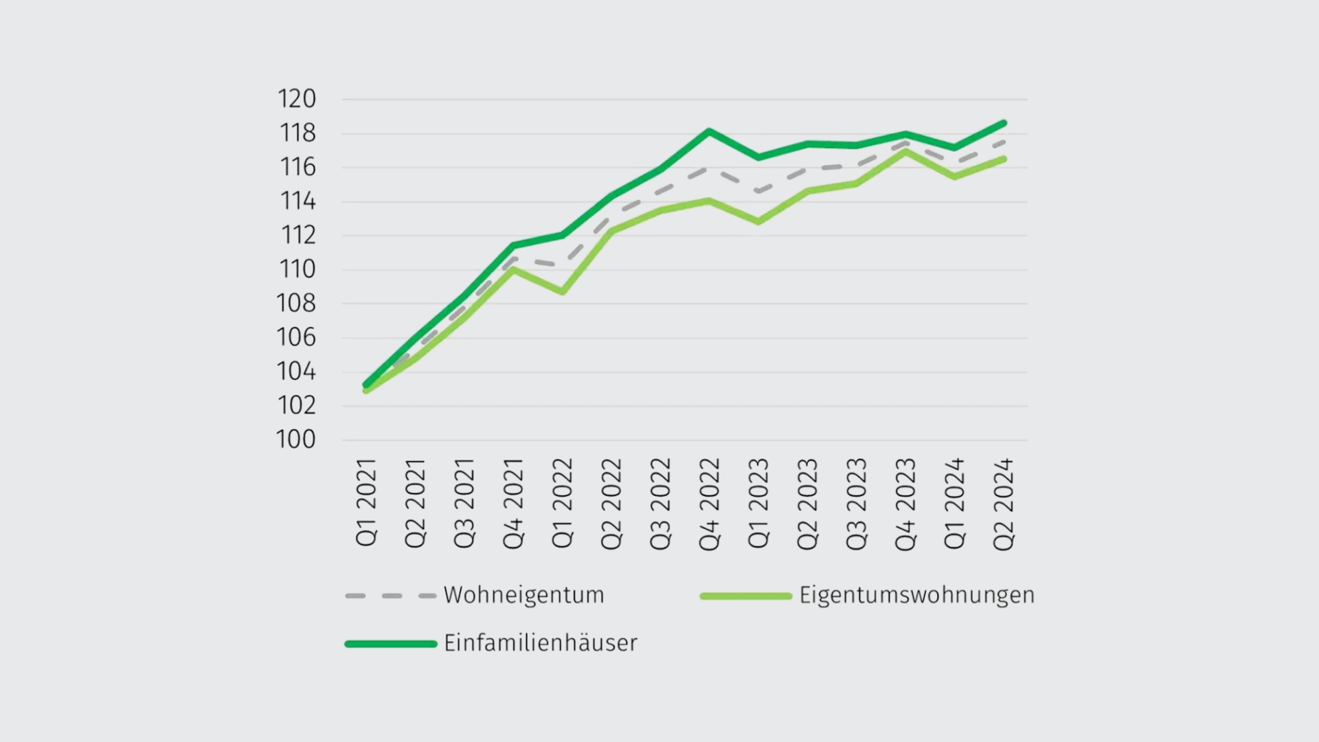 immobilienpreisentwicklung