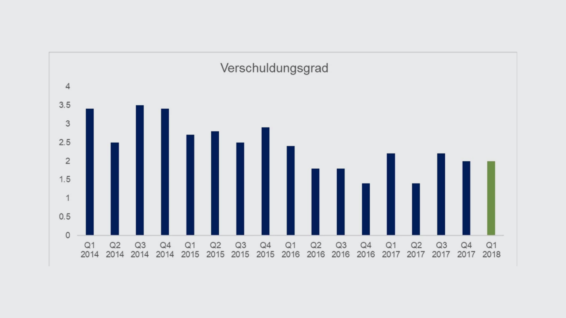 verschuldungsgrad-q1-18-de