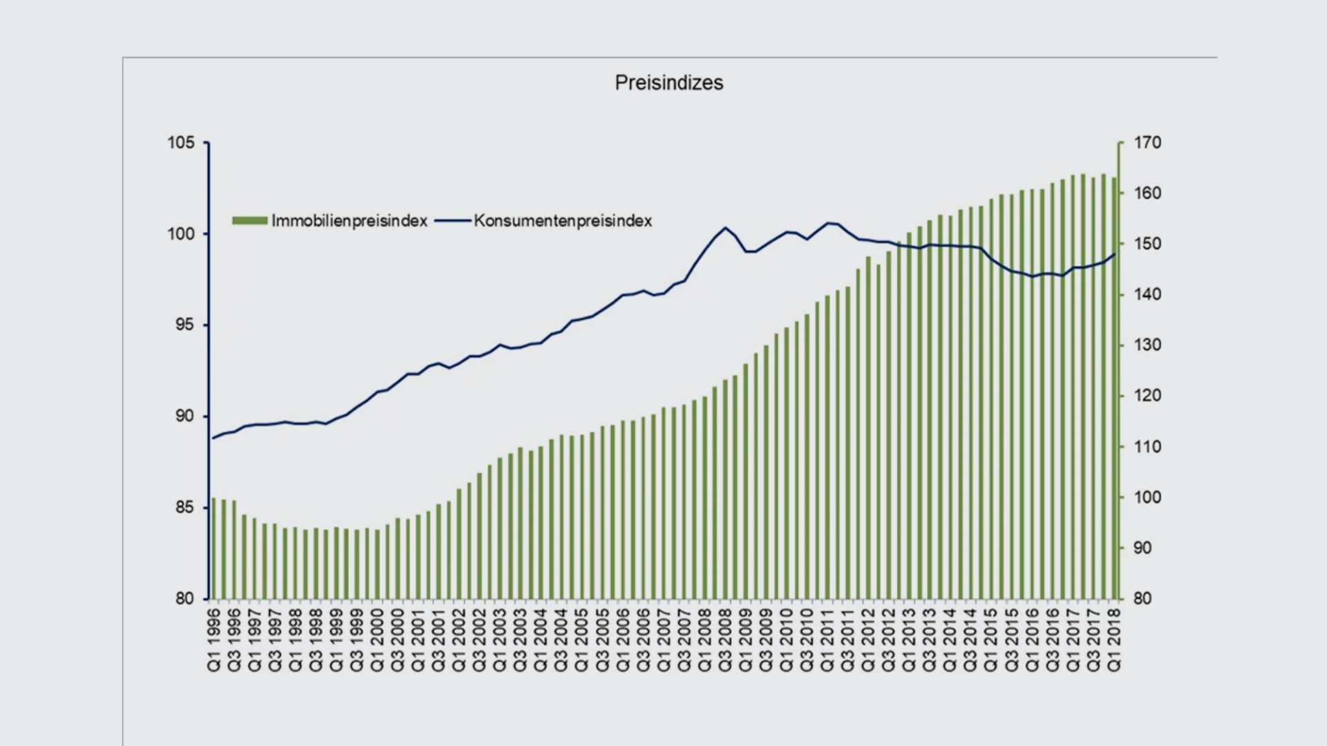 preisindizes-q1-18