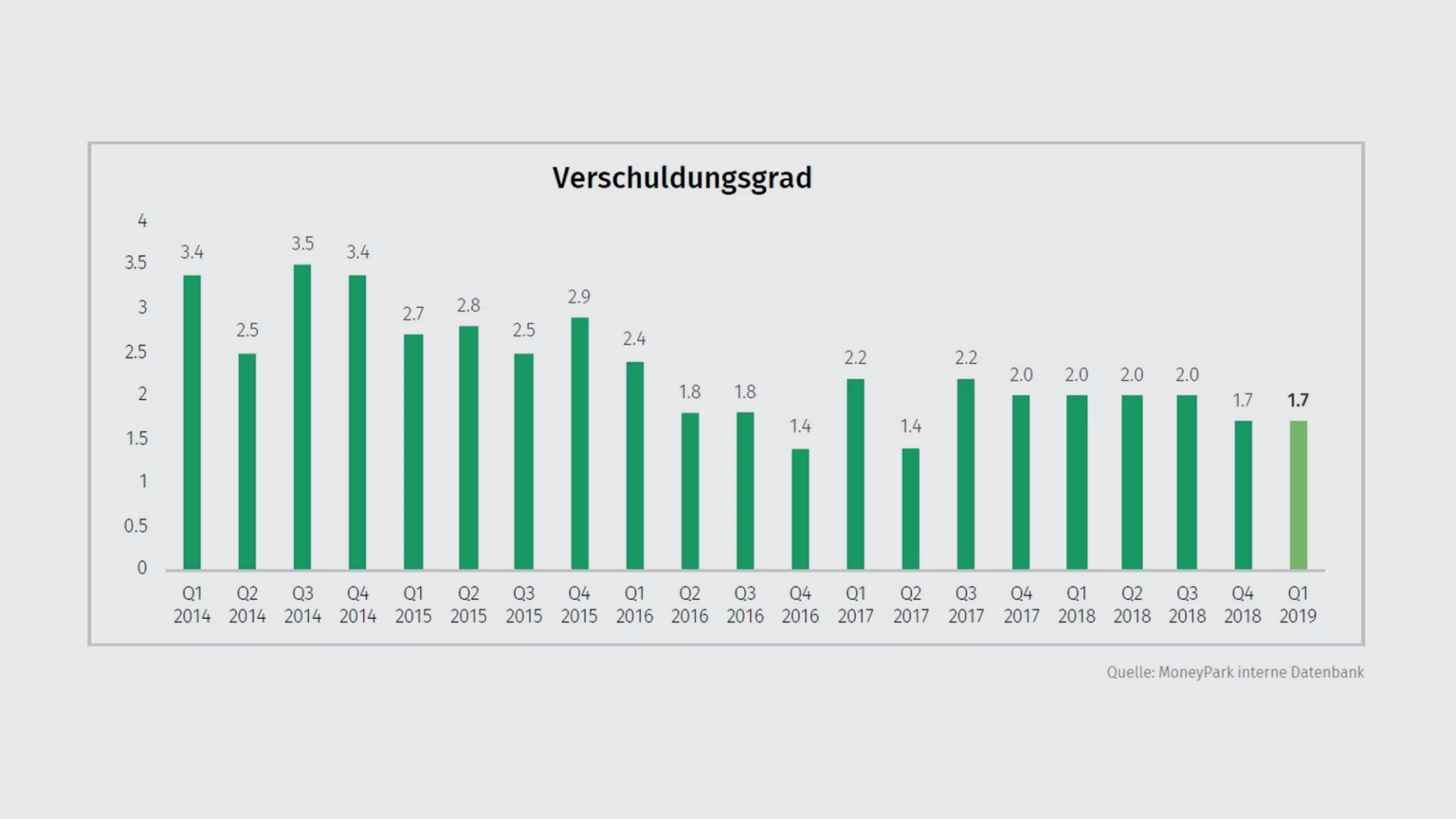 verschuldungsgrad-q1