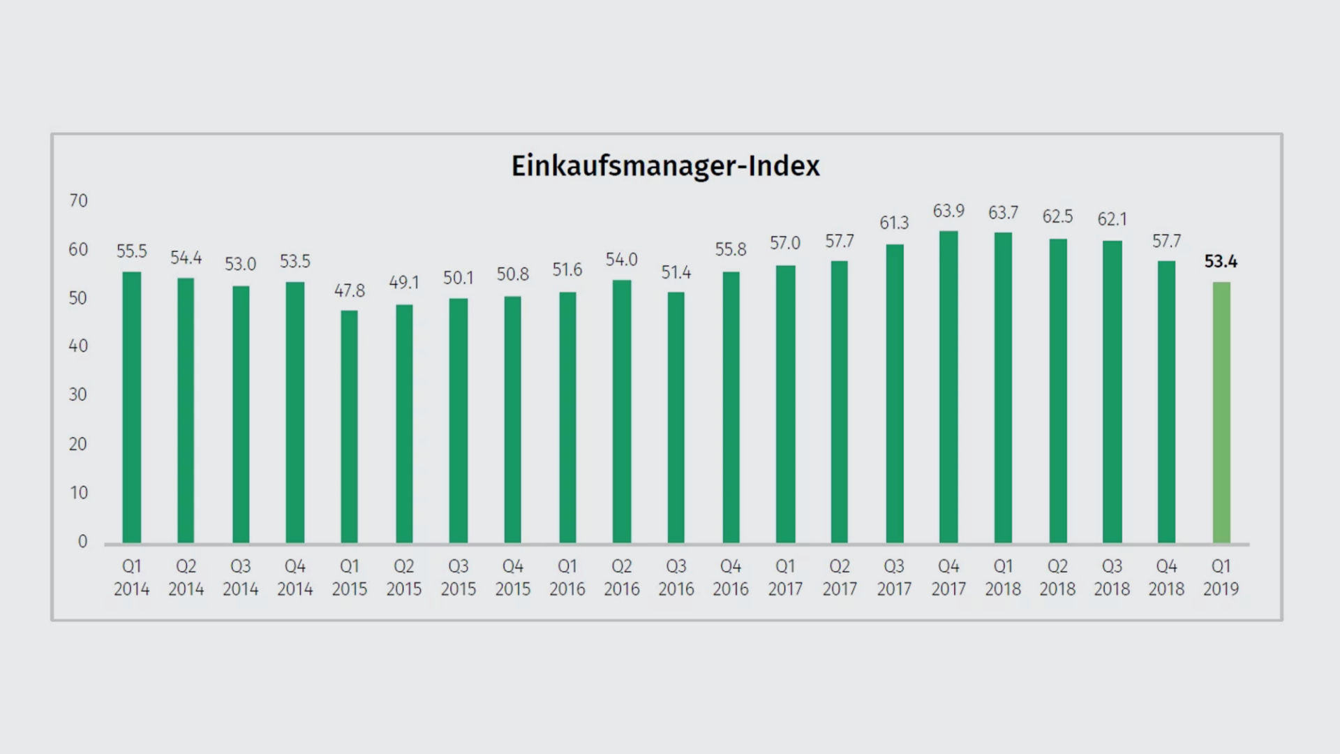 einkaufsmanager-q1