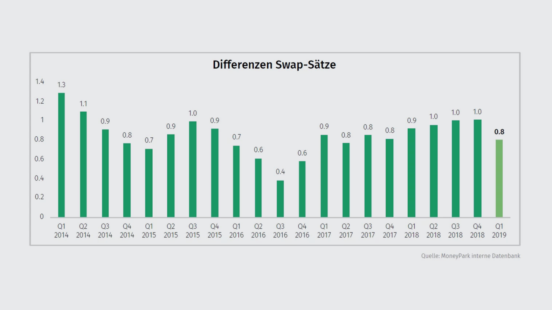 differenz-q1