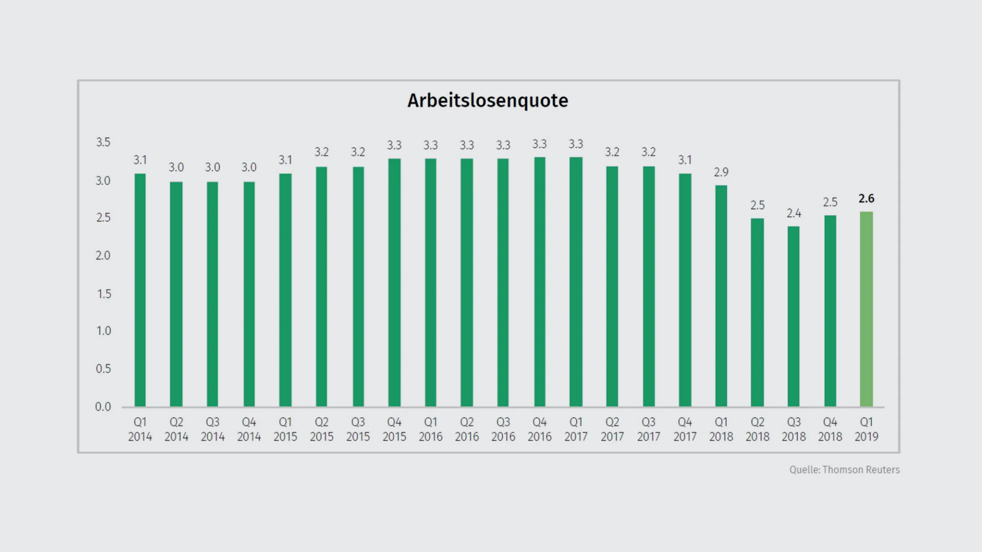 arbeitslosenquote-q1