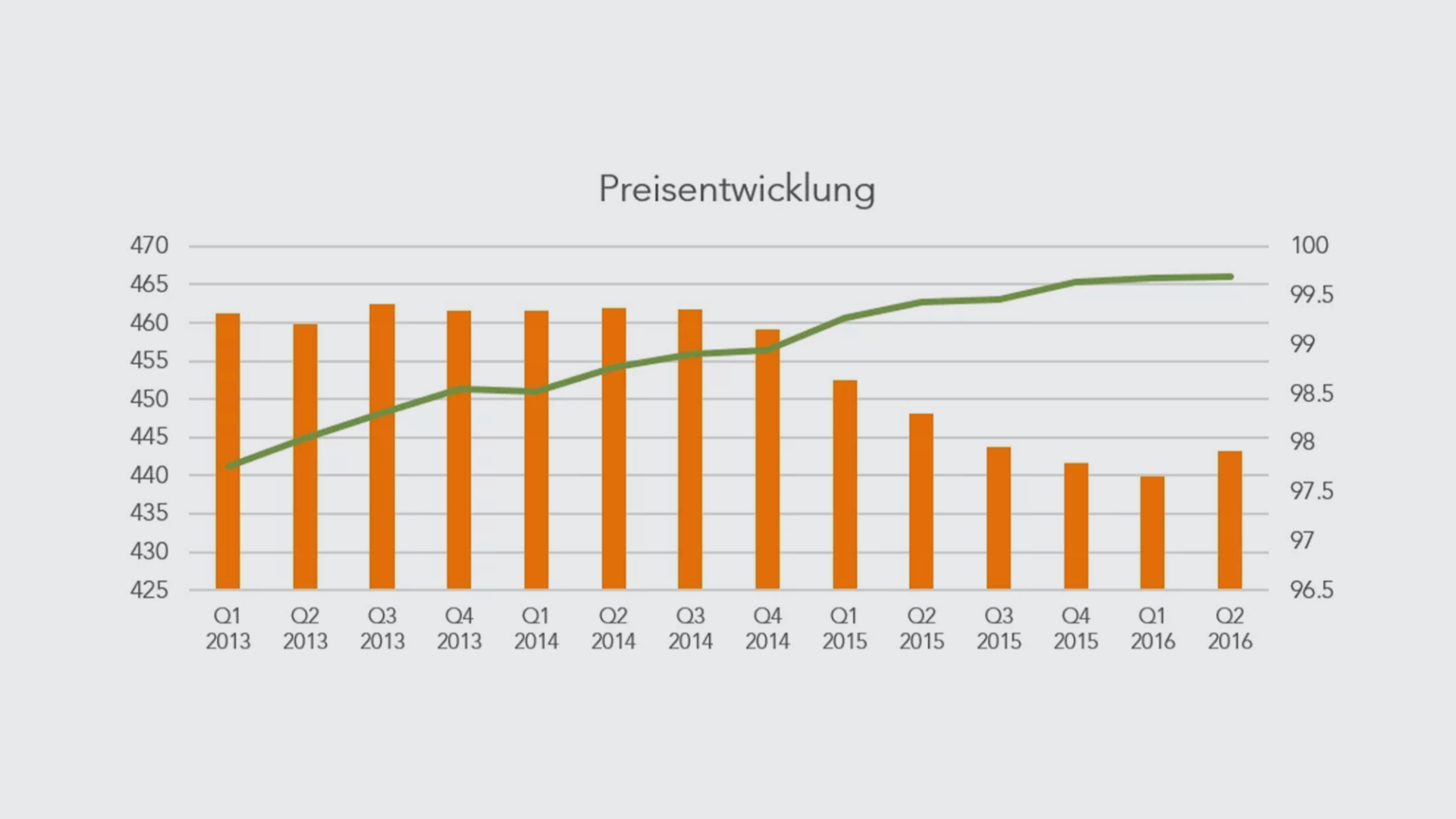 preisentwicklung-q2-16