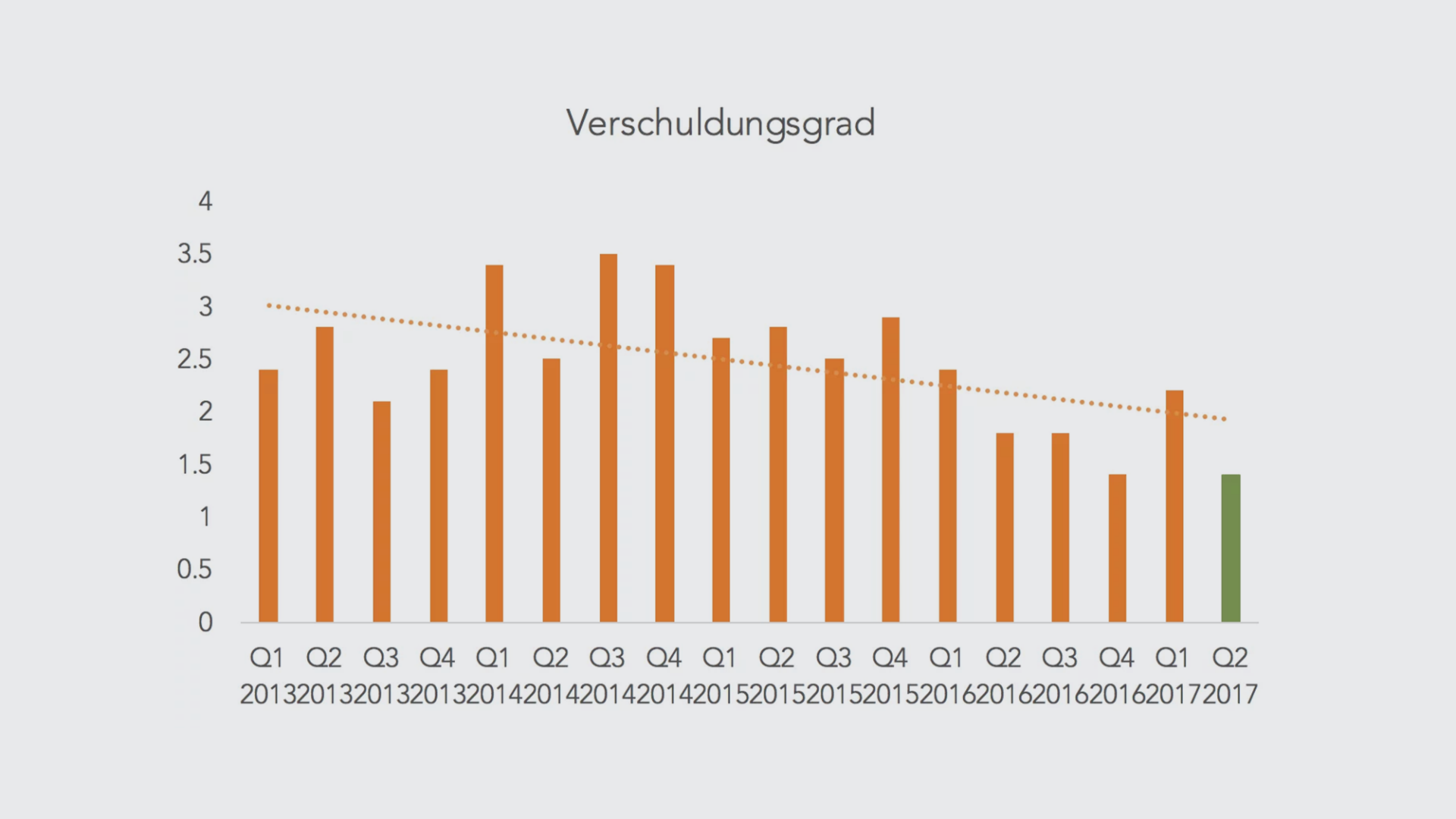 verschuldungsgrad-q2-17