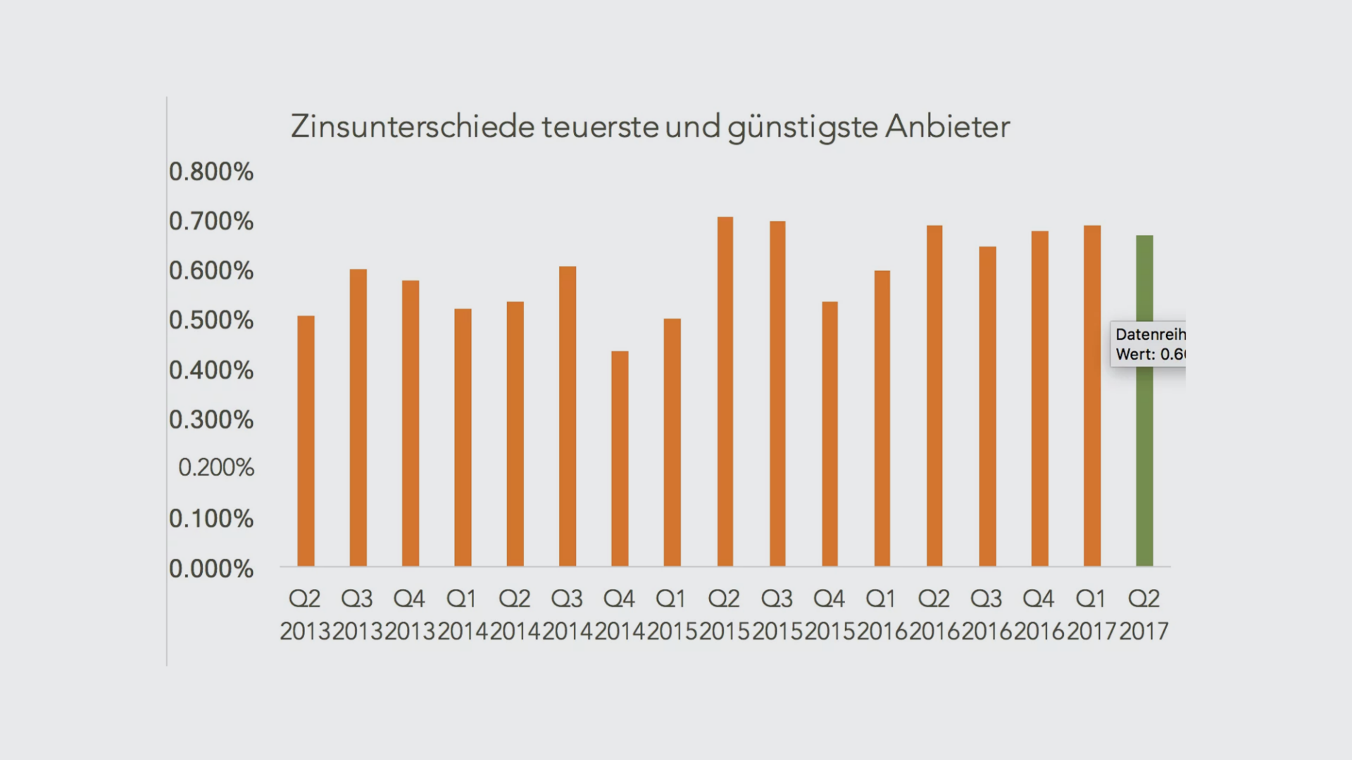 zinsunterschied-q2-17