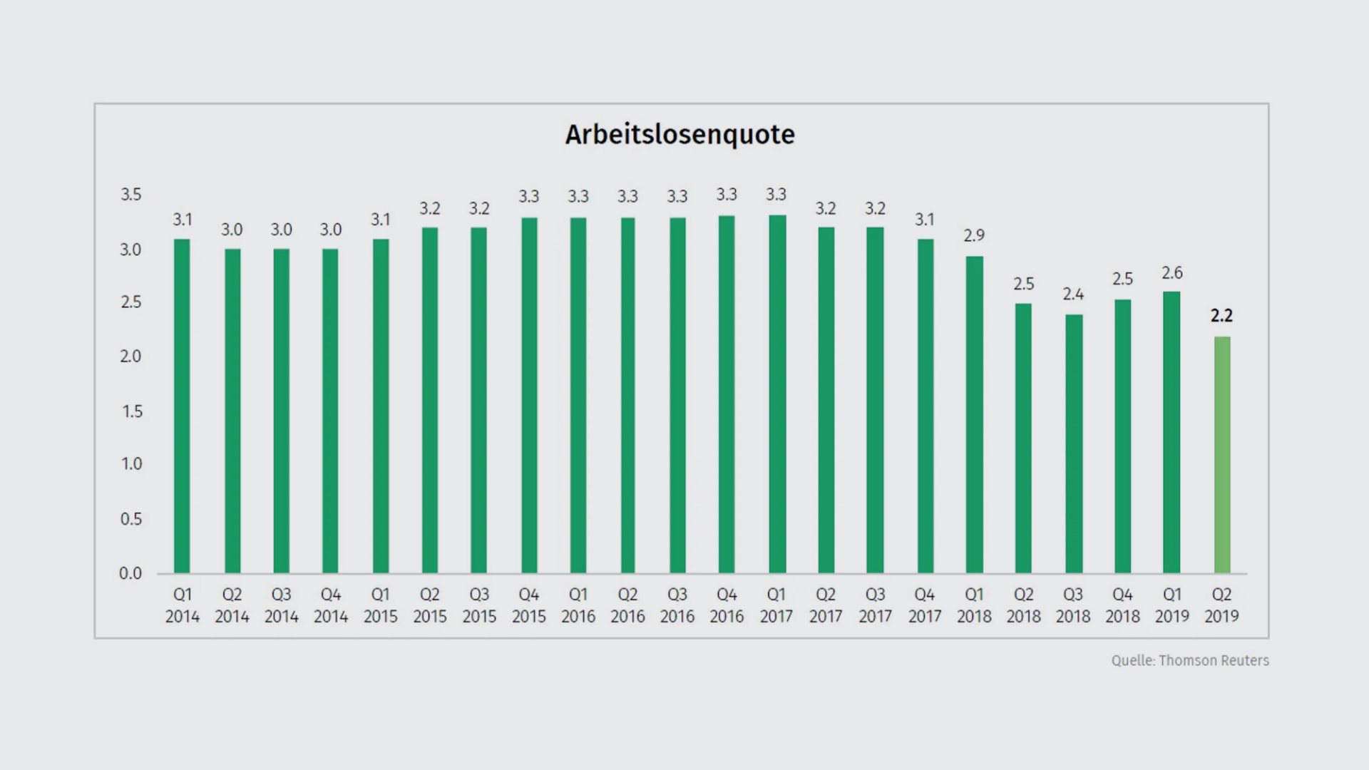 arbeitslosenquote-q2-19