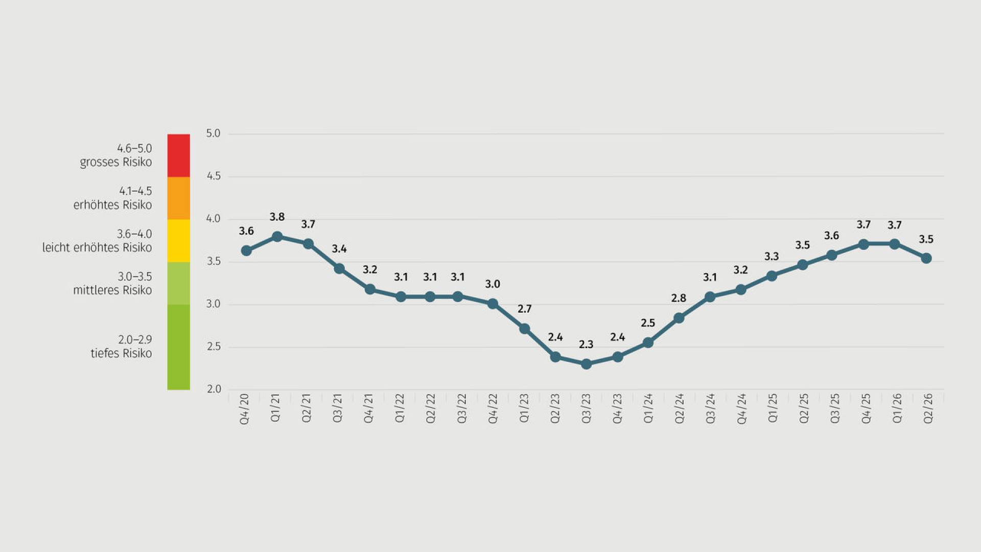 Trendgrafik Real Estate Risk index