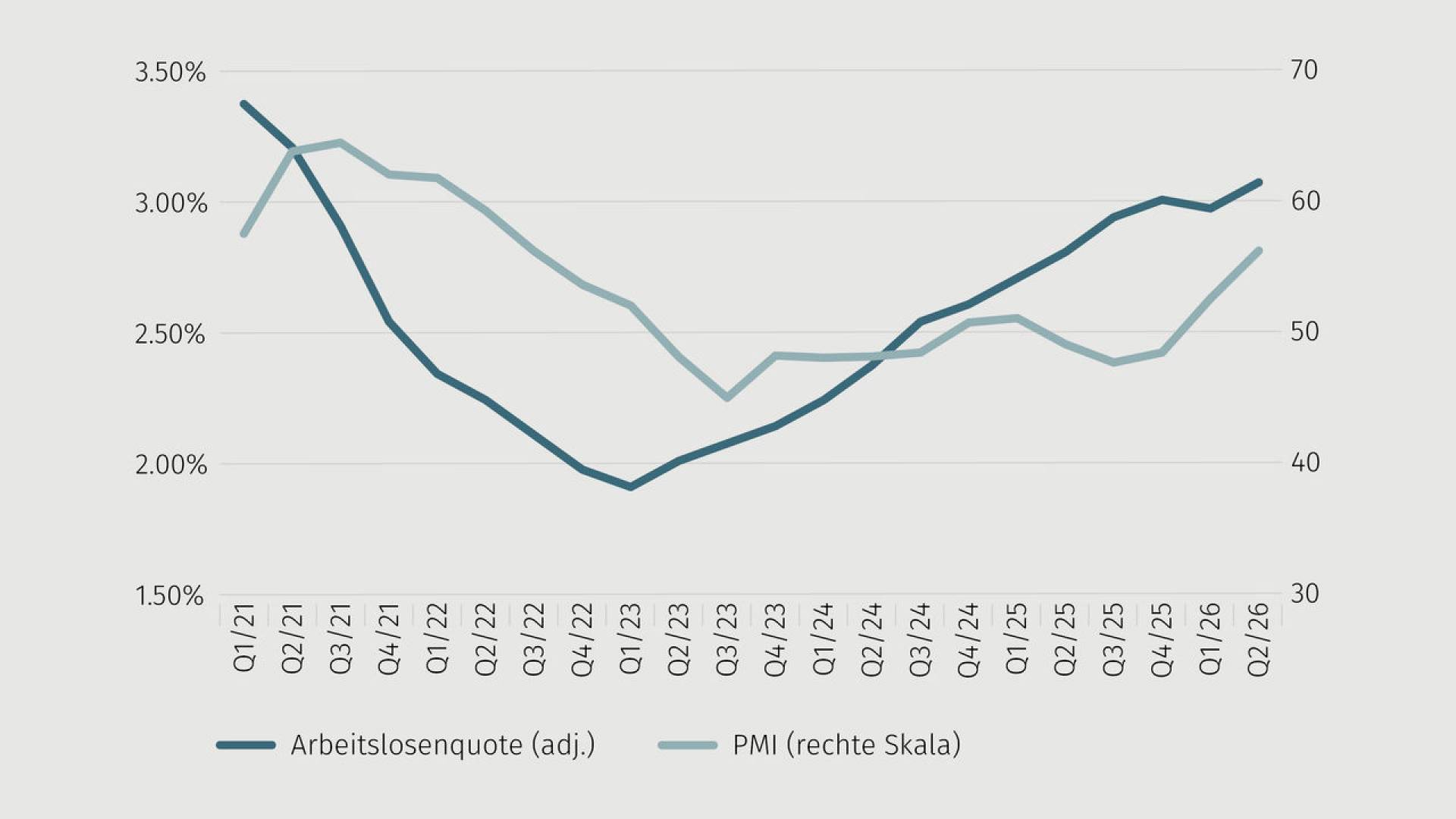 Trendgrafik Arbeitslosenquote