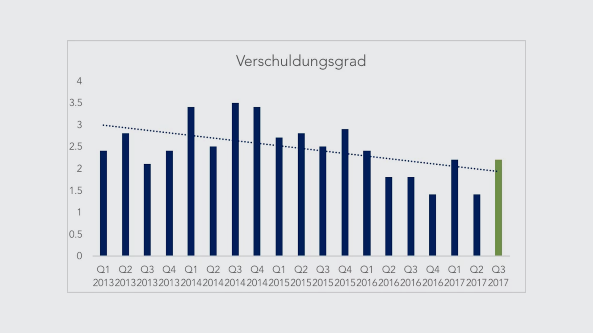 verschuldungsgrad-q3-17