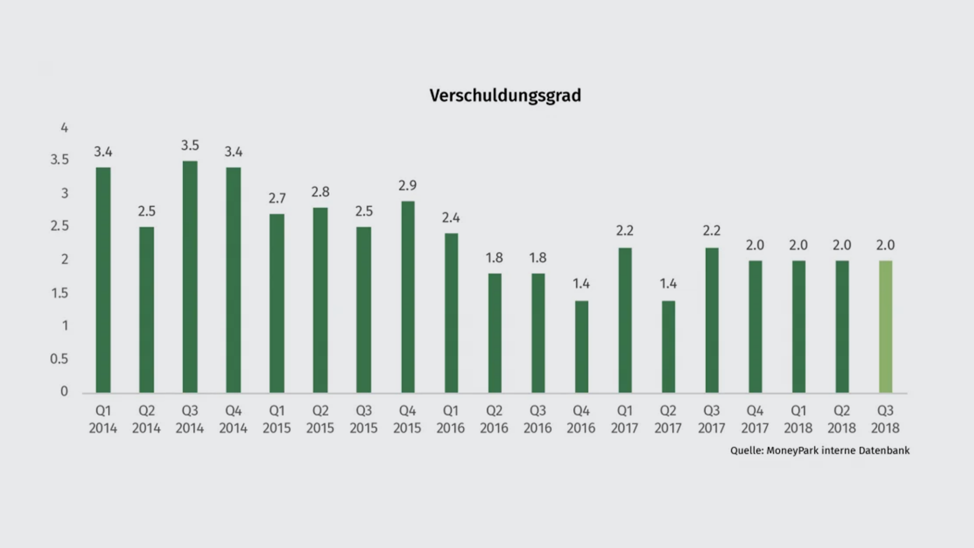 verschuldungsgrad-q3-18