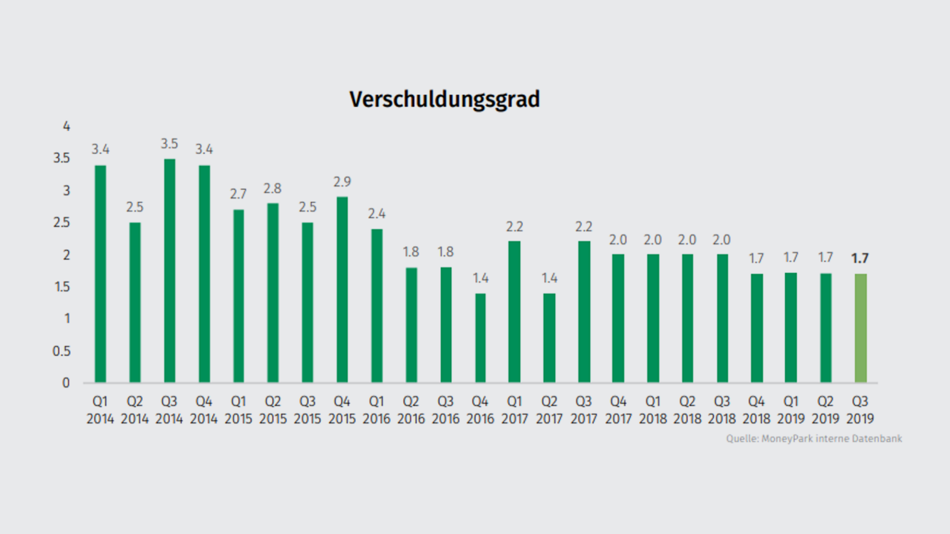 verschuldungsgrad-q3-2019-de
