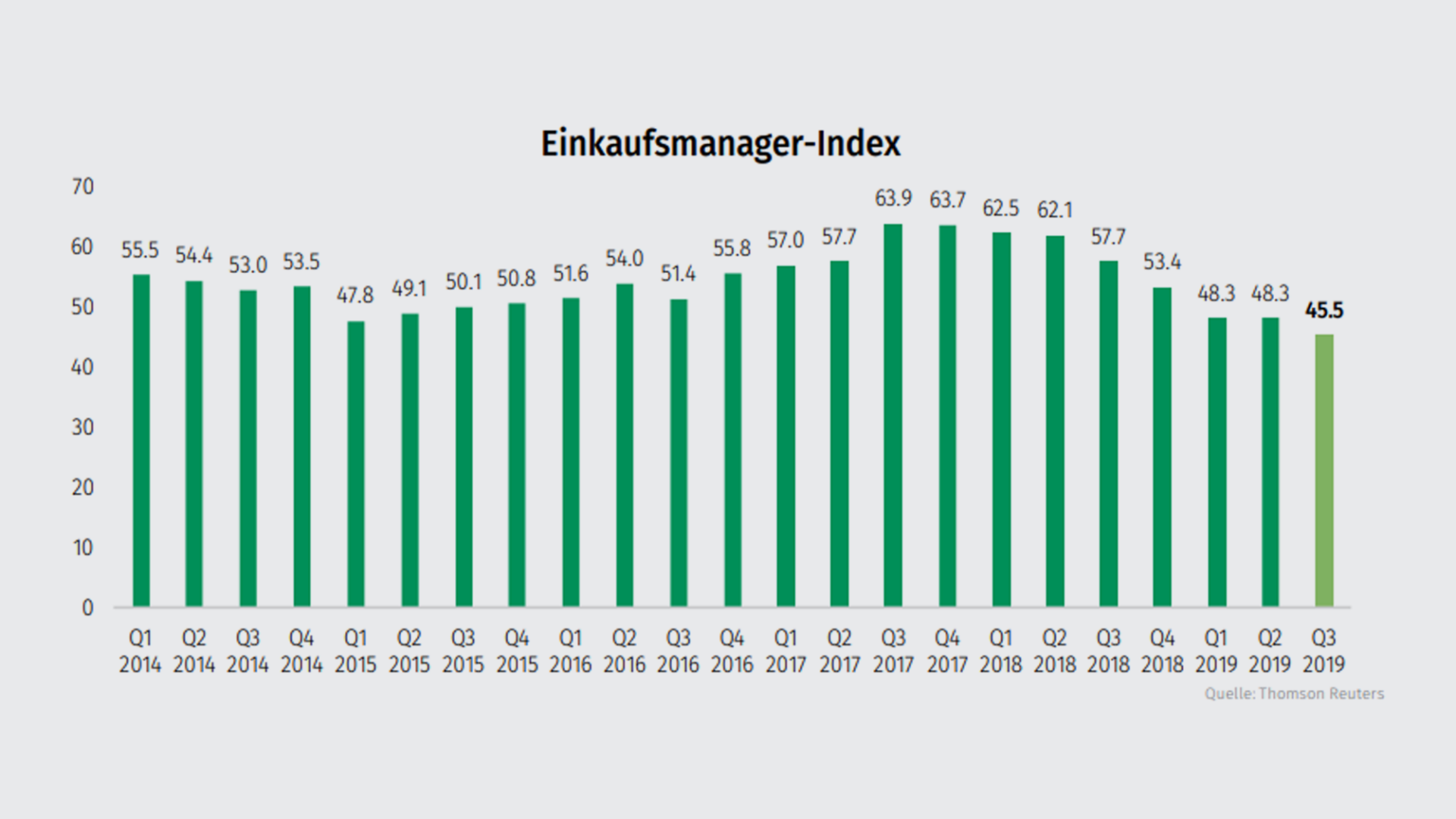 einkaufsmanager-q3-19-de