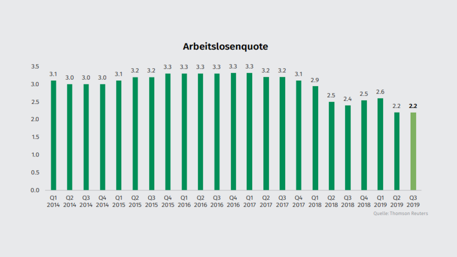 arbeitslosenquote-q3-19-de