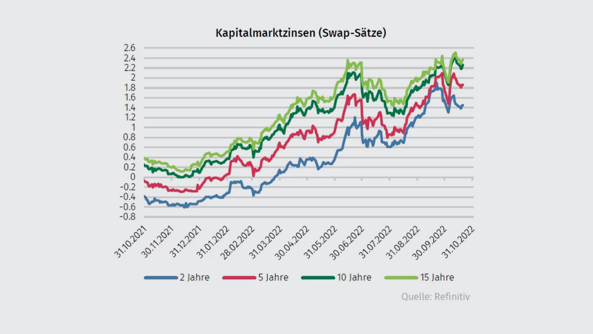 kapitalmarktzinsen-de