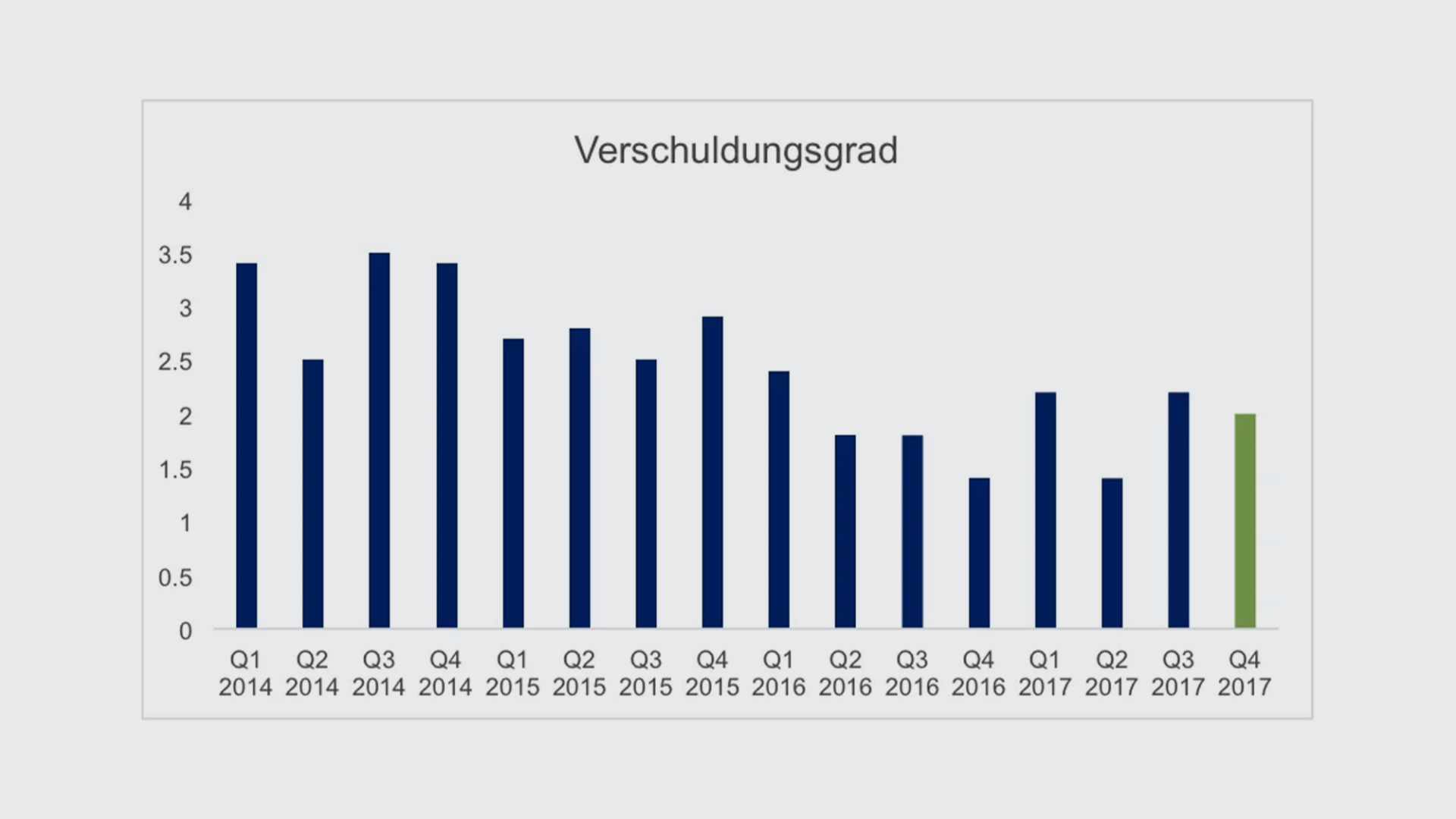 verschuldungsgrad-q4-17