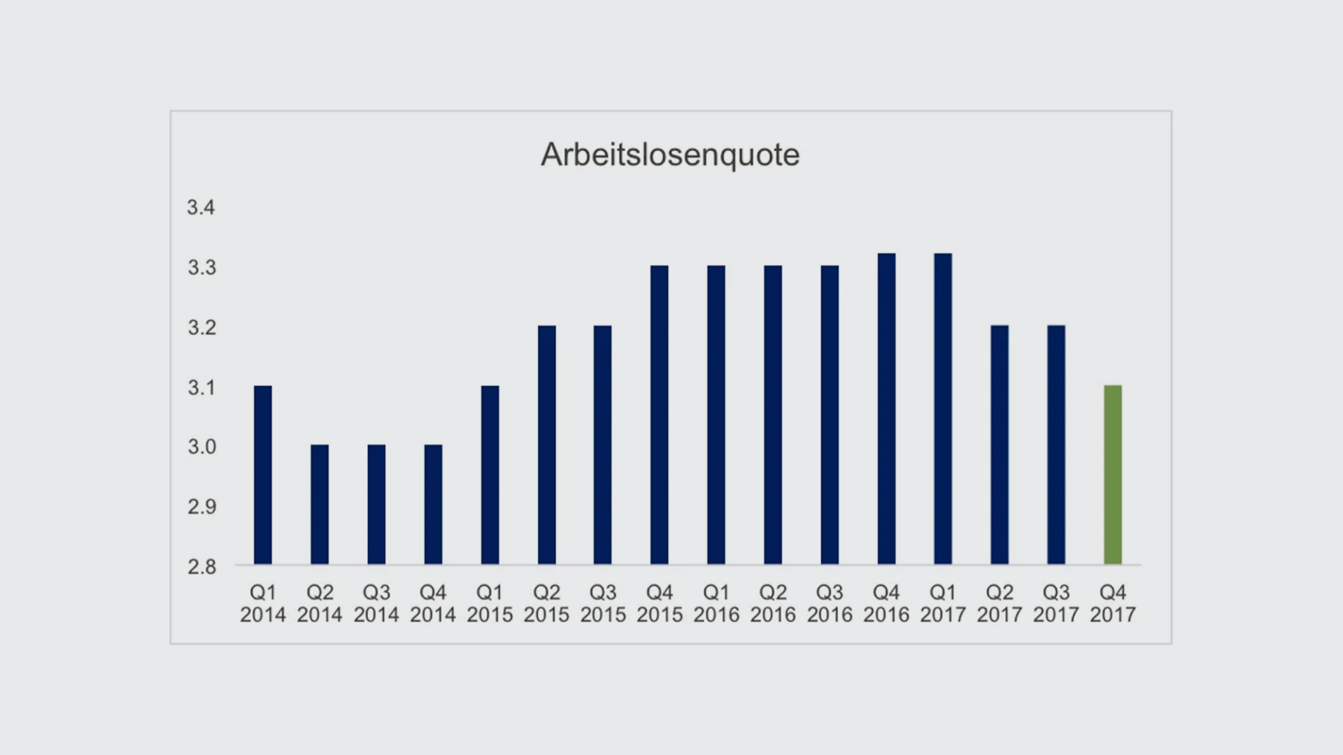 arbeitslosenquote-q4-17
