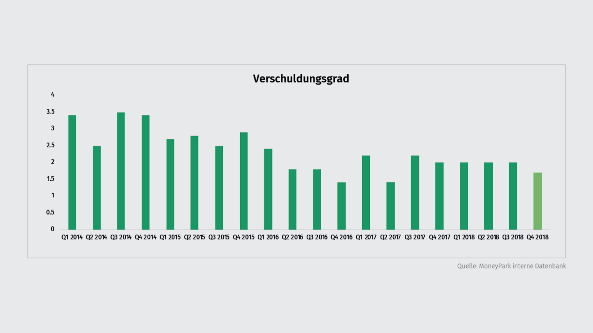 verschuldungsgrad-q4-18-de