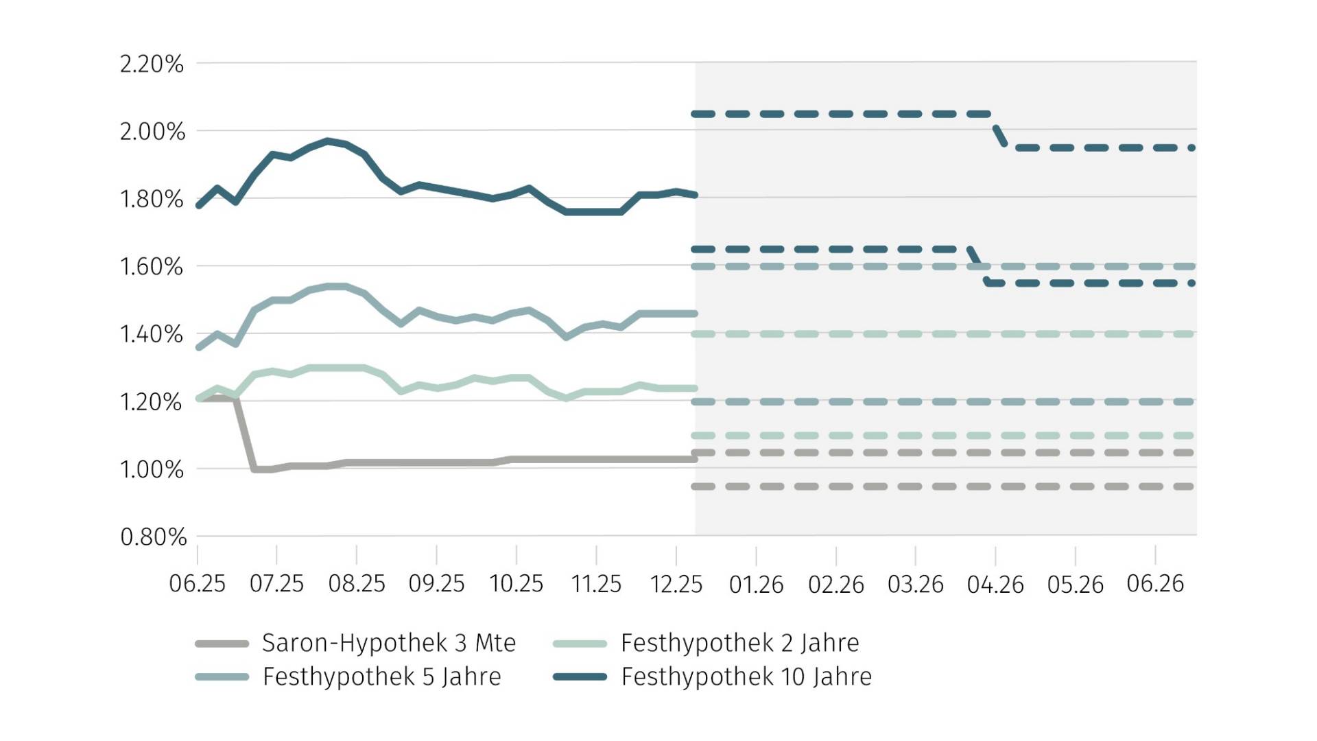zinsprognose-2025-12-de
