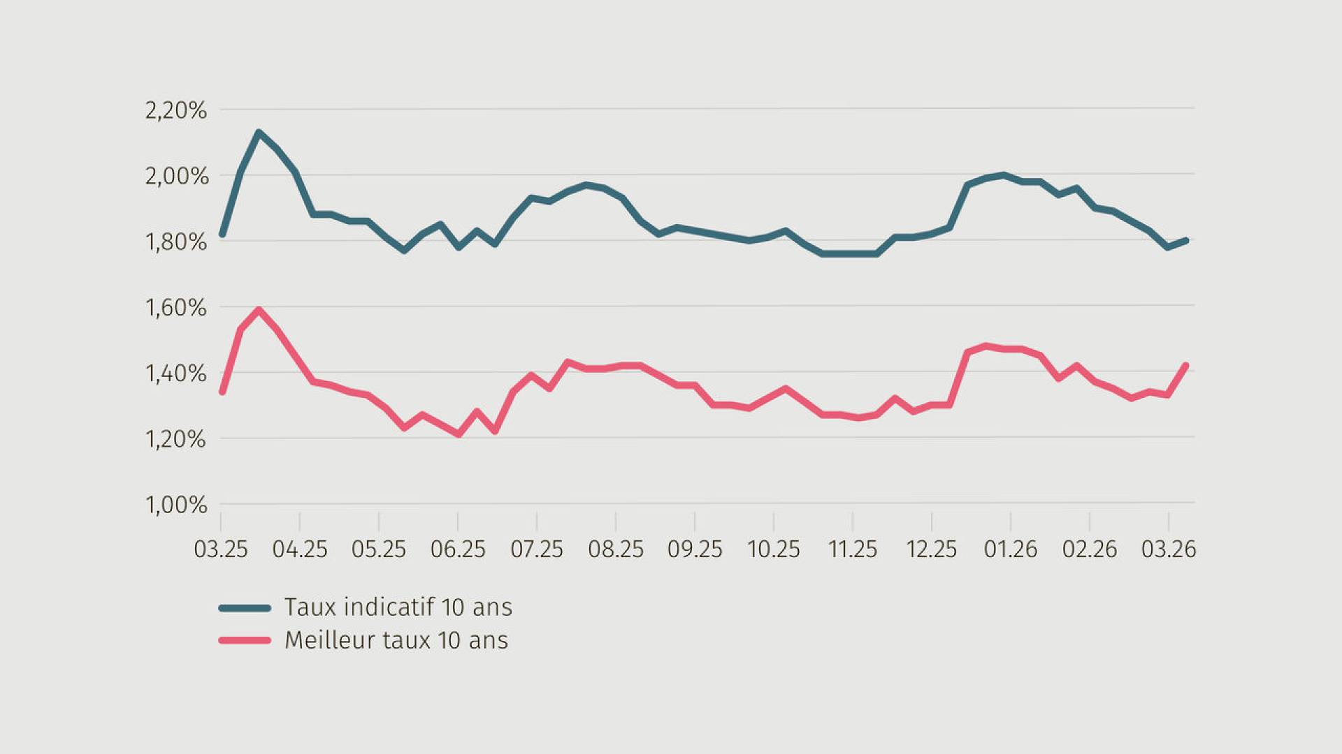 richtsatz-festhypothek-03-2026-fr