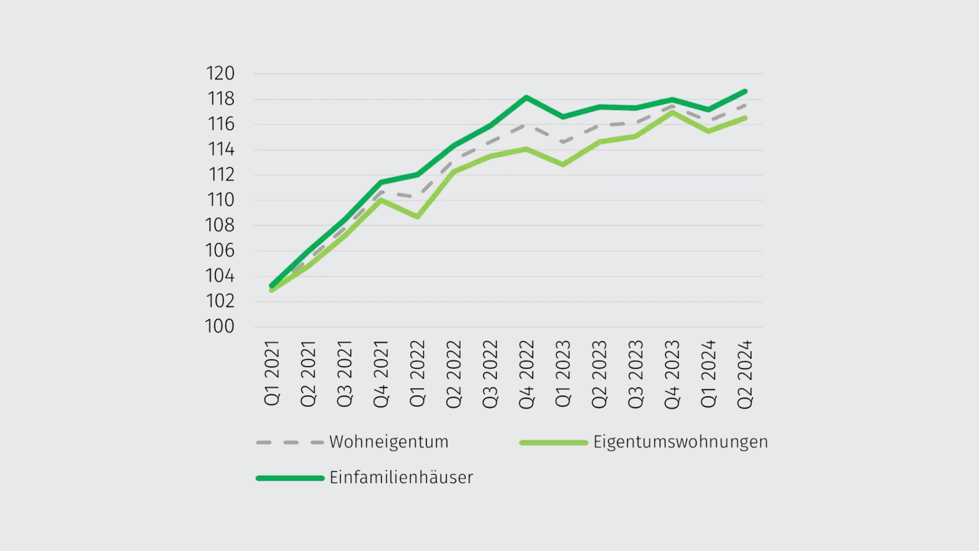 immobilienpreisentwicklung