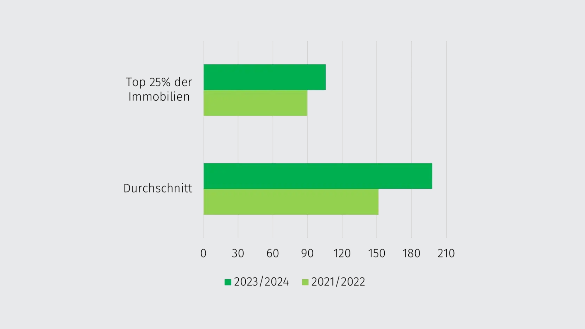 verkaufsdauer