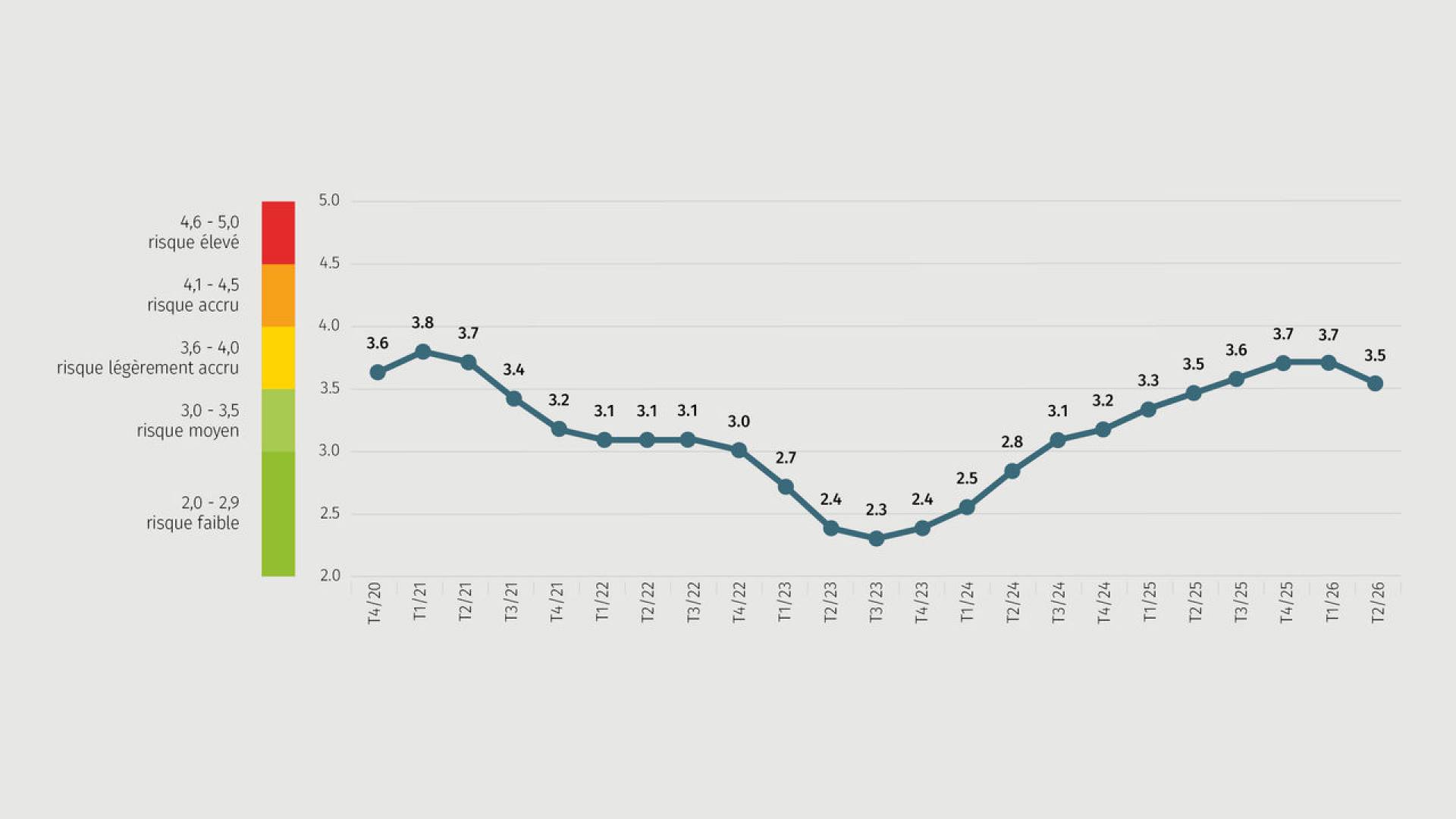 Graphique de tendance Real Estate Risk index