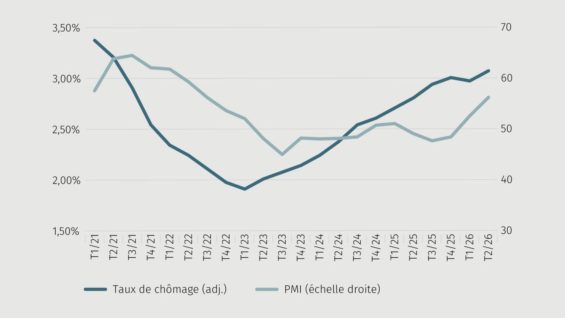 Graphique de tendance taux de chômage