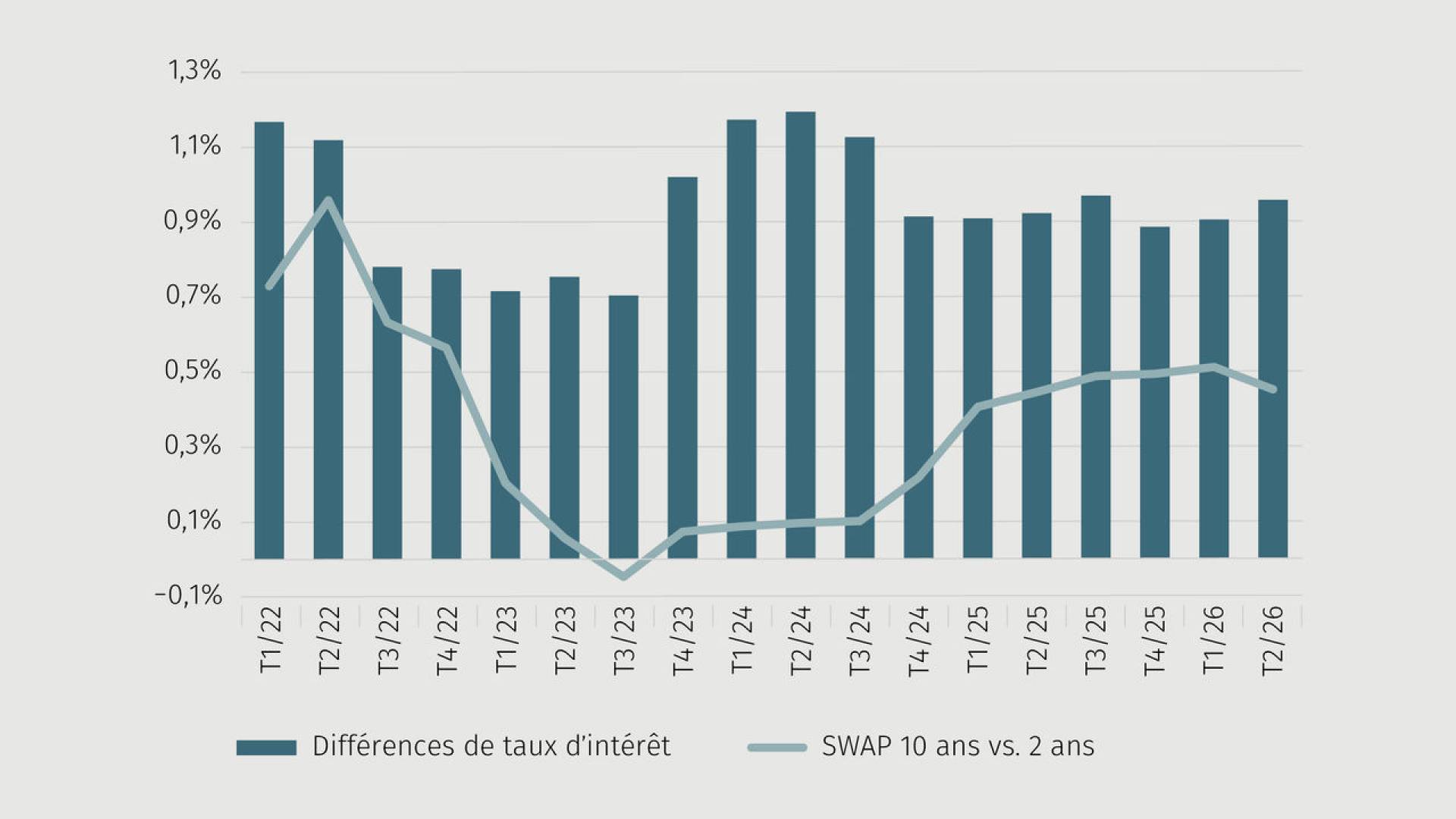 Graphique de tendance différances de taux d'intérêt