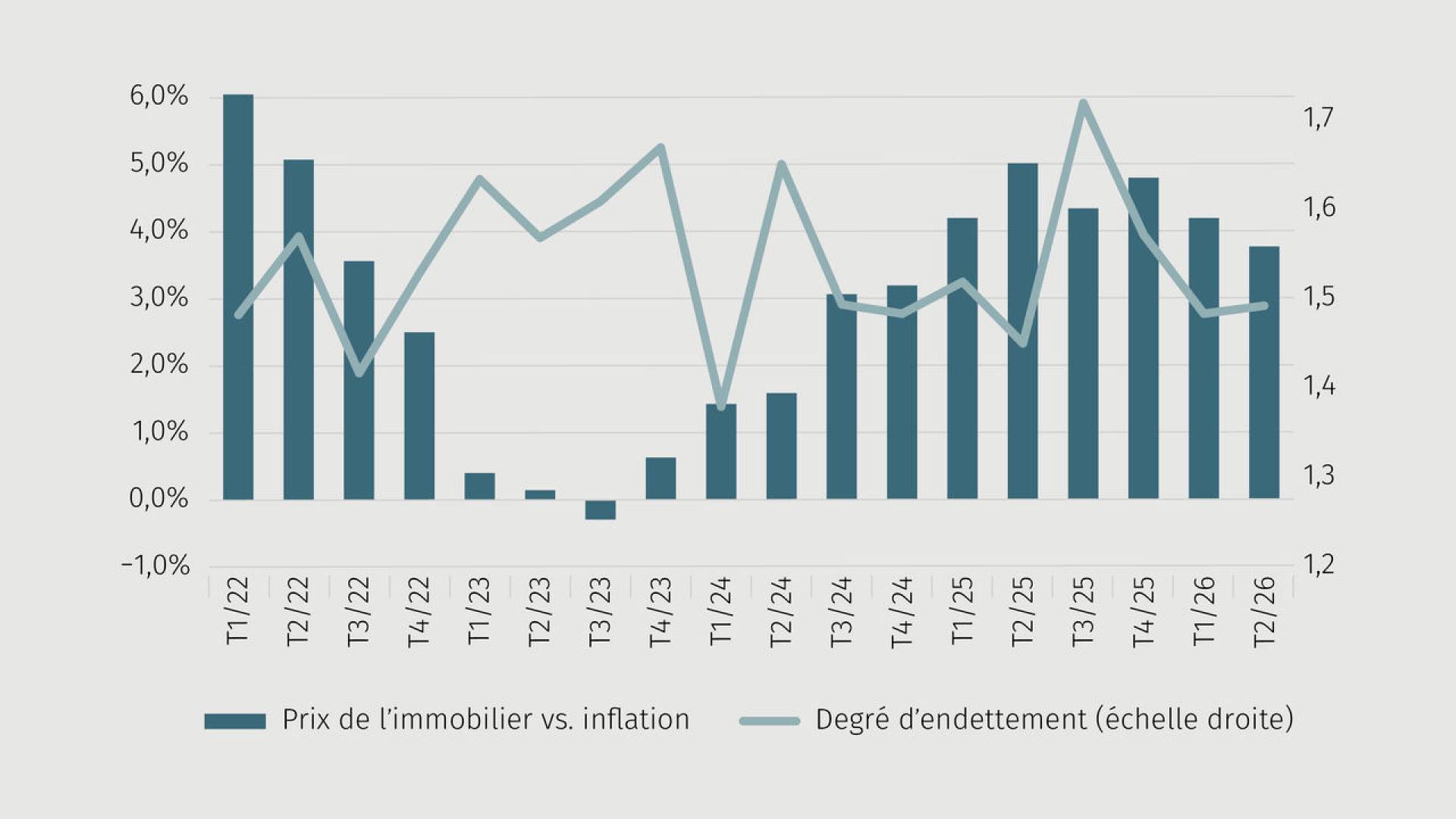 Graphique de tendance prix de l'immobilier vs. inflation