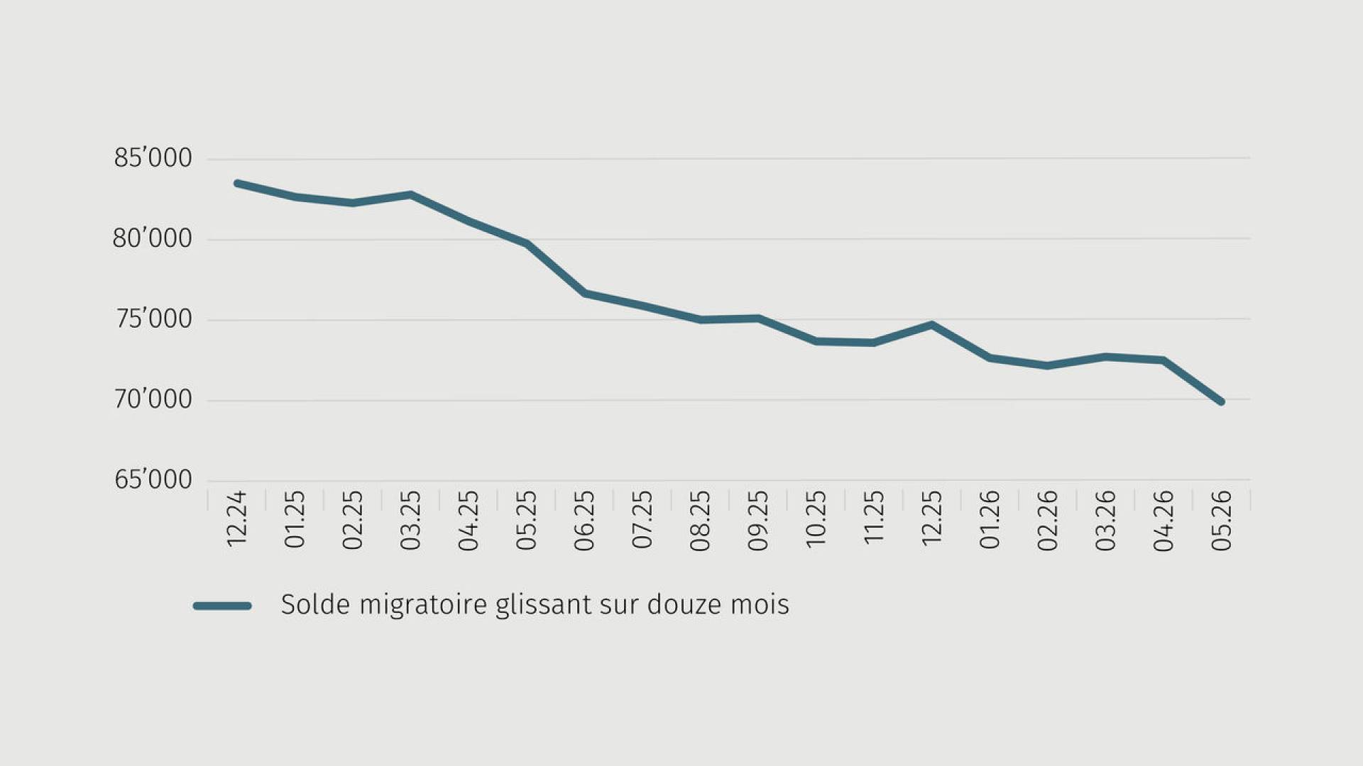 Graphique de tendance différances de taux d'intérêt