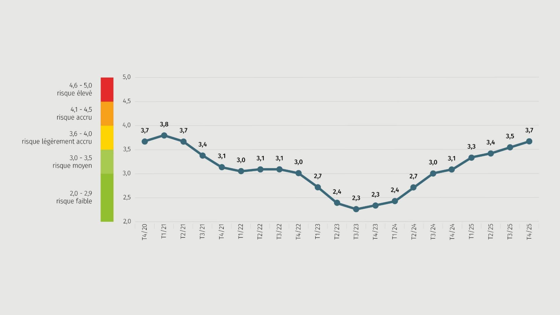 Graphique de tendance Real Estate Risk index