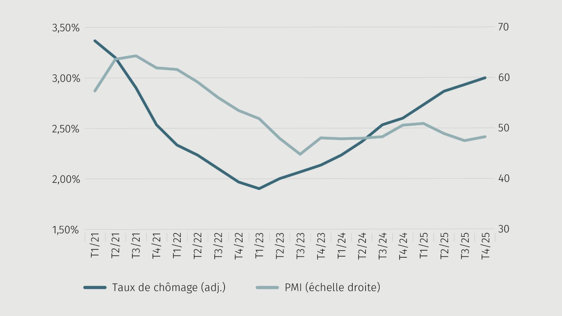 Graphique de tendance taux de chômage