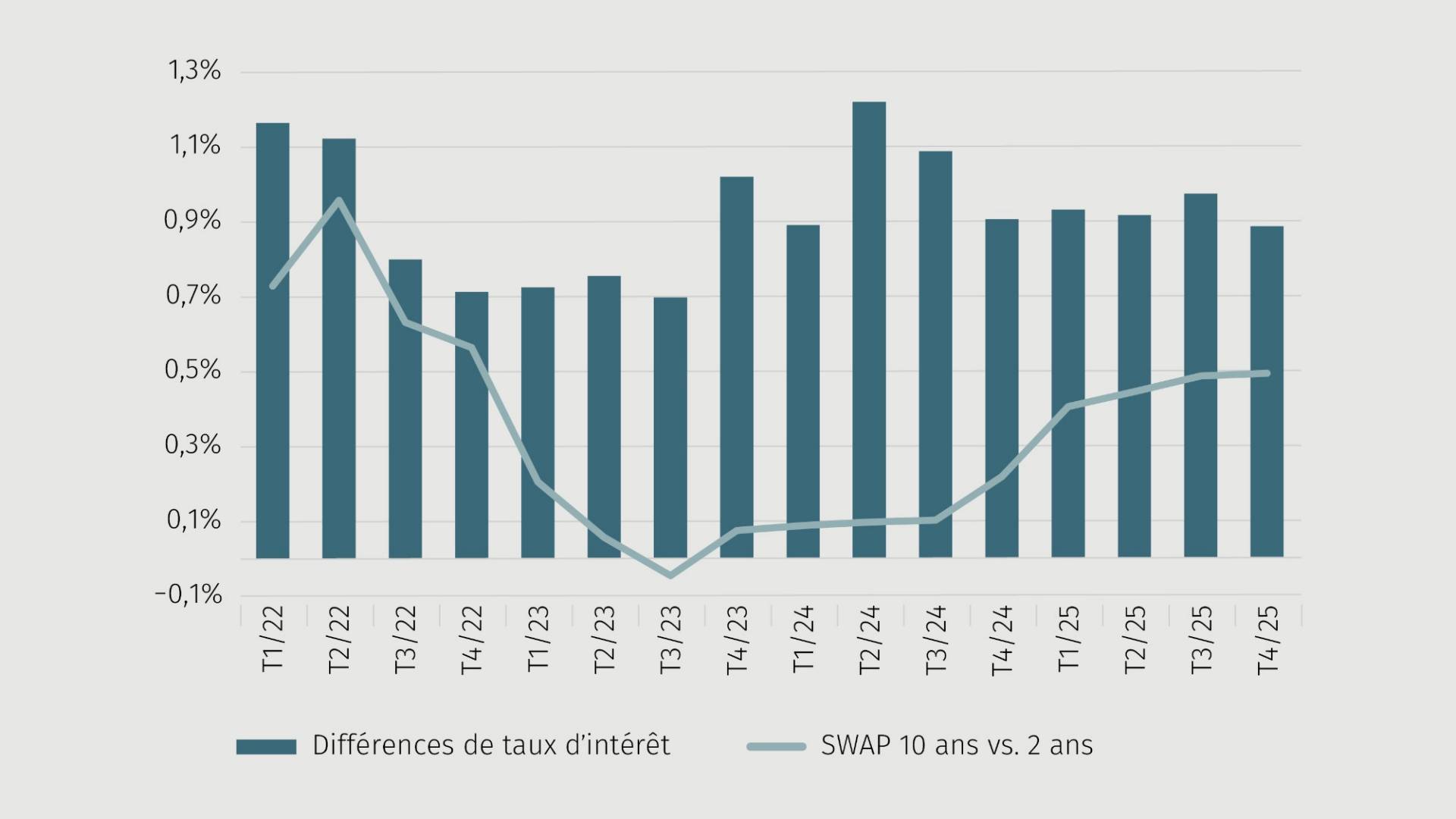 Graphique de tendance différances de taux d'intérêt