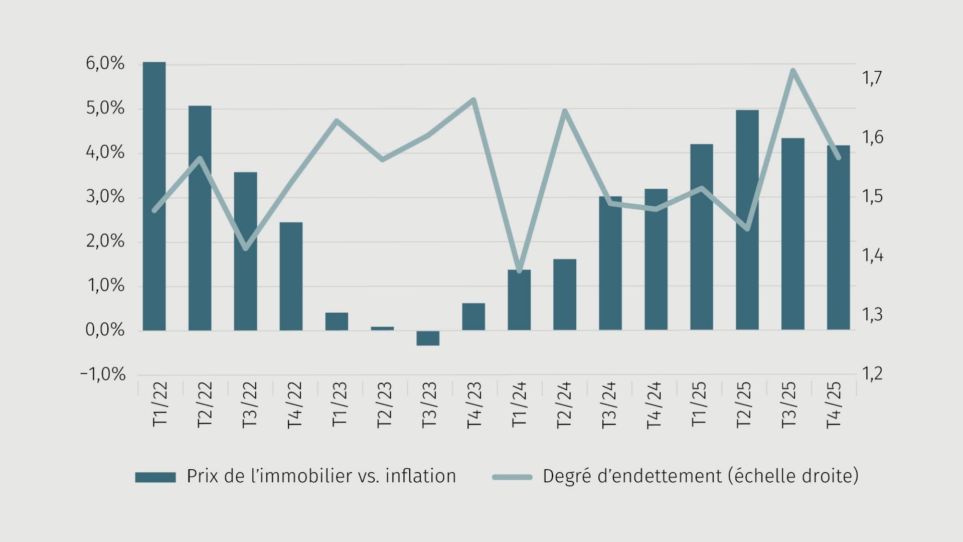 Graphique de tendance prix de l'immobilier vs. inflation
