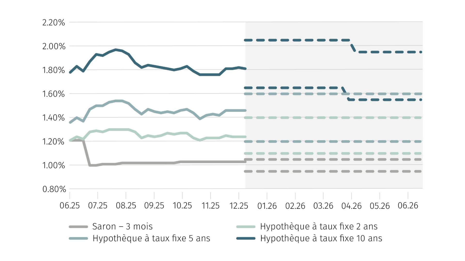zinsprognose-2025-12-fr